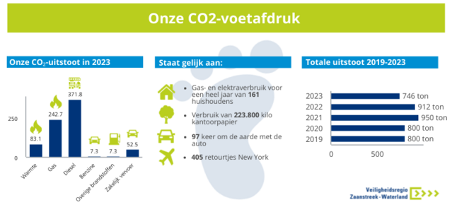 CO2 voetafdruk in 2023